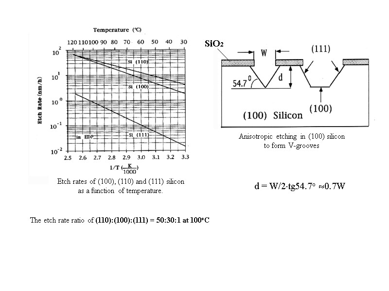 Anisotropic etching in (100) silicon to form V-grooves d = W/2tg54.7o 0.7W SiO2